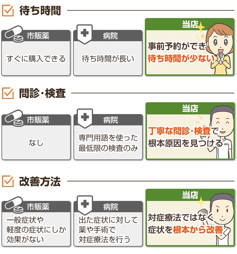 薬と病院と当院の比較